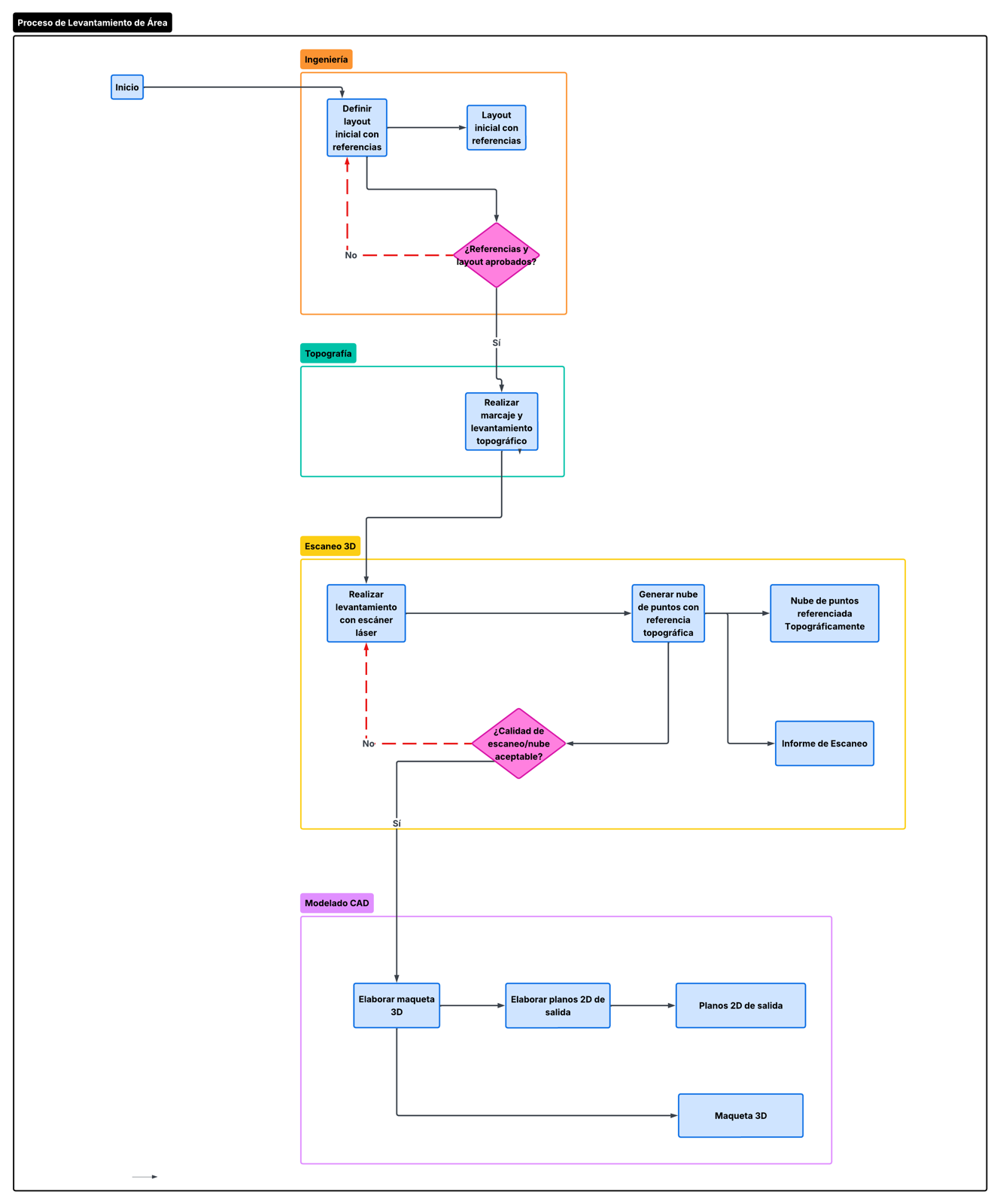 Workflow 3D ReCap con referencia topográfica